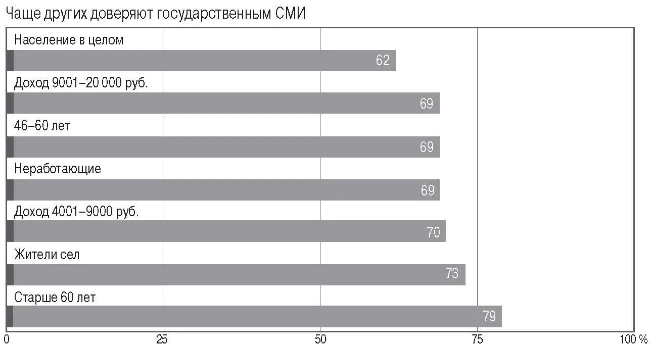Рисунок 13 Доверие к СМИ Россия Источник О средствах массовой информации - фото 17