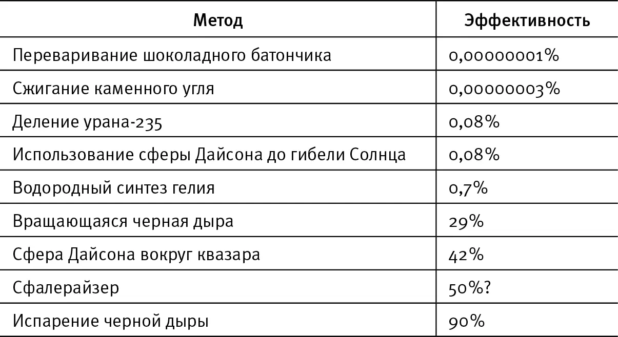 Строительство более совершенных электростанций Хотя сферы Дайсона по - фото 41
