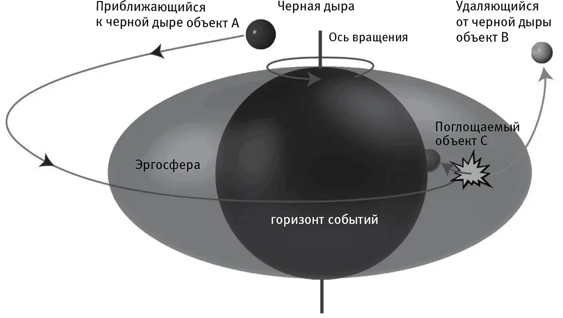 Рис 64 Часть энергии вращения черной дыры можно получить с помощью довольно - фото 43