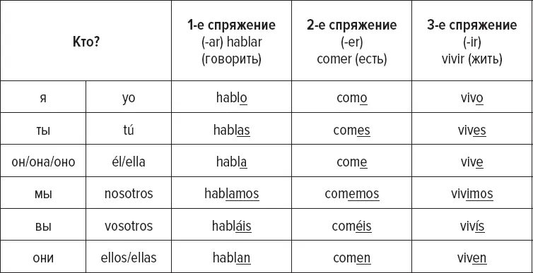 Как видите между тремя спряжениями есть небольшие различия которые придется - фото 13