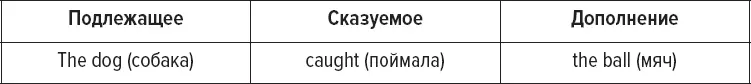 В языках где есть падежи в этом примере подлежащее собака стоит в - фото 16