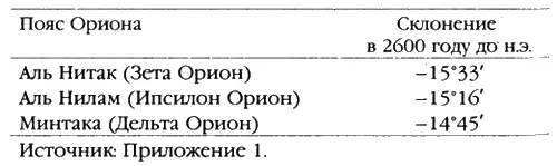 Точная широта с точностью до дуговой минуты для пирамиды Хеопса определена в 29 - фото 20