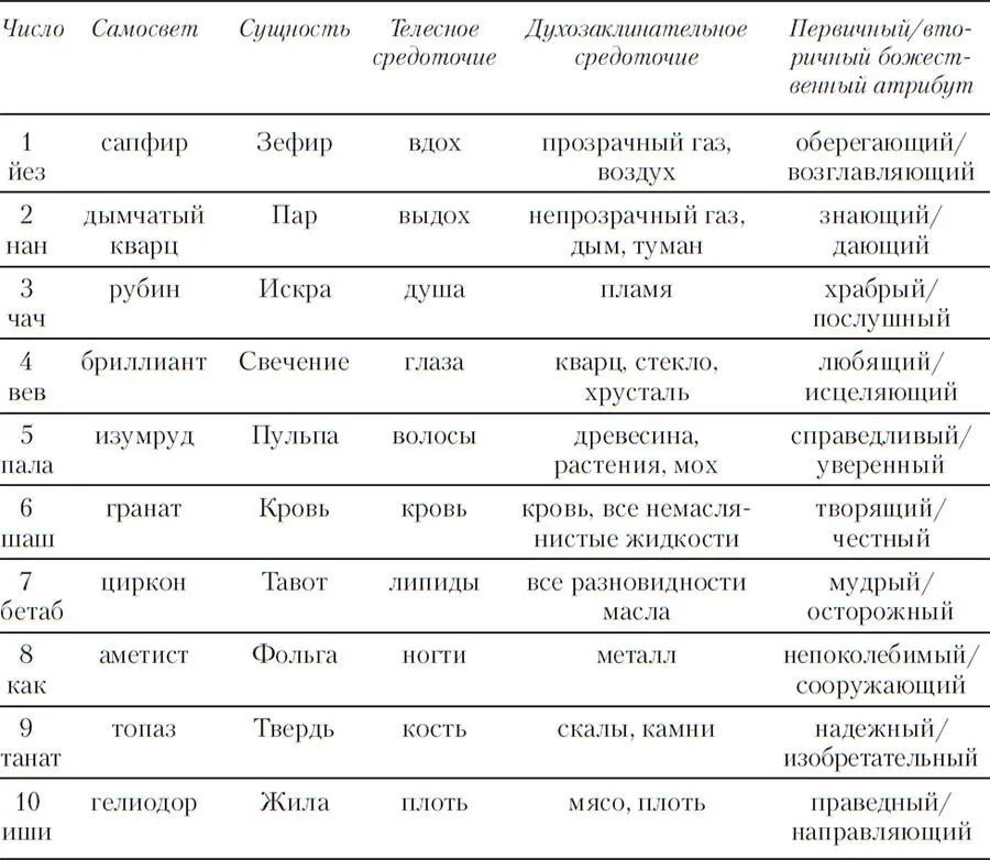 Вышеприведенный список является несовершенным сводом традиционного воринского - фото 171