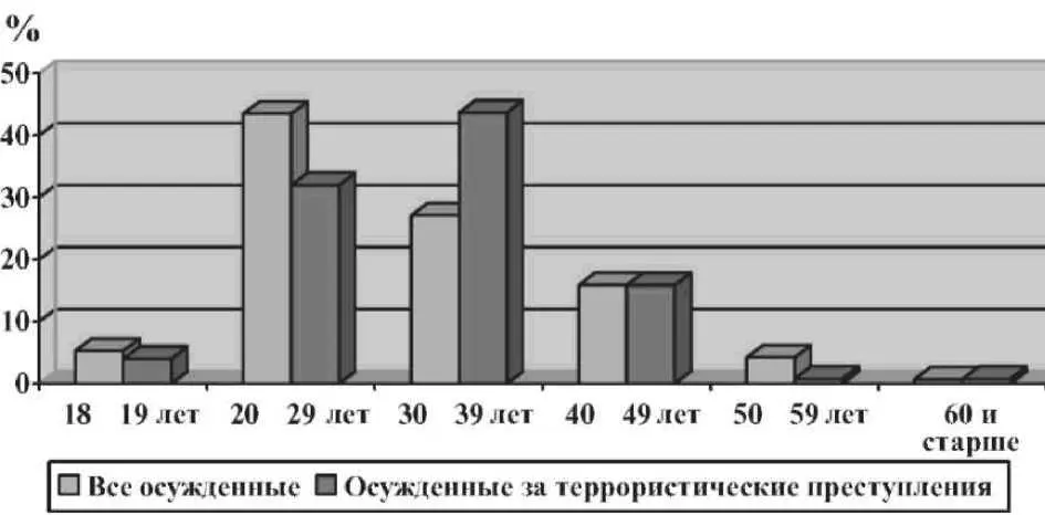 Рис 1 Сравнительная гистограмма распределения по возрастным группам - фото 2