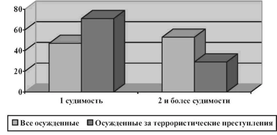 Рис 2 Процентное соотношение осужденных за террористические преступления - фото 3