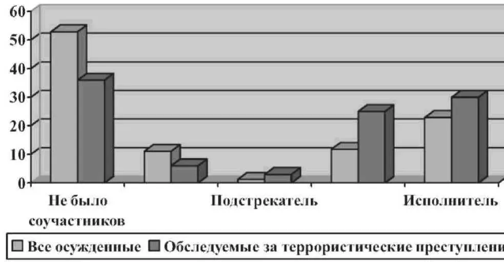 Рис 3 Распределение форм соучастия среди всех осужденных в сравнении с - фото 4