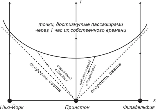 Рис 12Поезда отправляющиеся из Принстона Кривая объединяющая точки в - фото 3