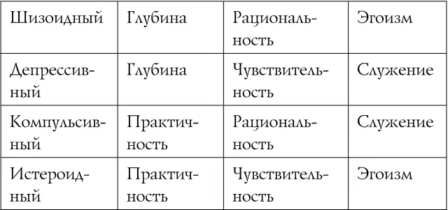 Итого депрессивный заботится о других компульсивный служит идее - фото 4