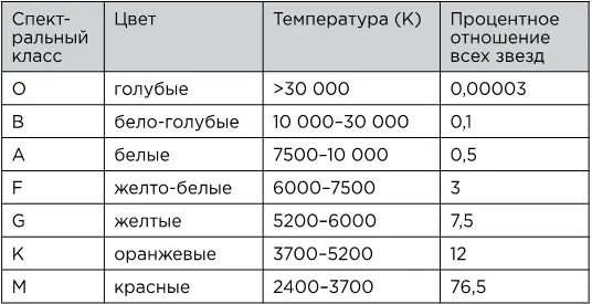 Астрономы подразделяют все звезды на семь групп по их цветам используя - фото 9