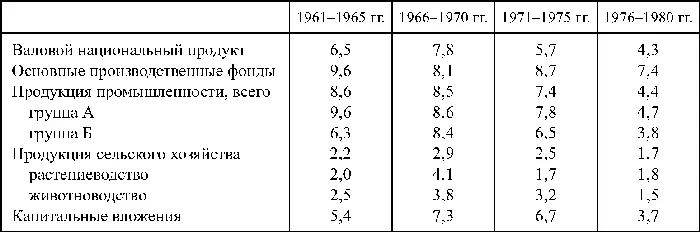 Таблица 4 Добыча нефти и газа в СССР в 19651975 годы Менялся образ жизни - фото 39