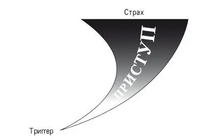 Рис 1Приступ страха в результате воздействия триггера На рис 1 показан - фото 1