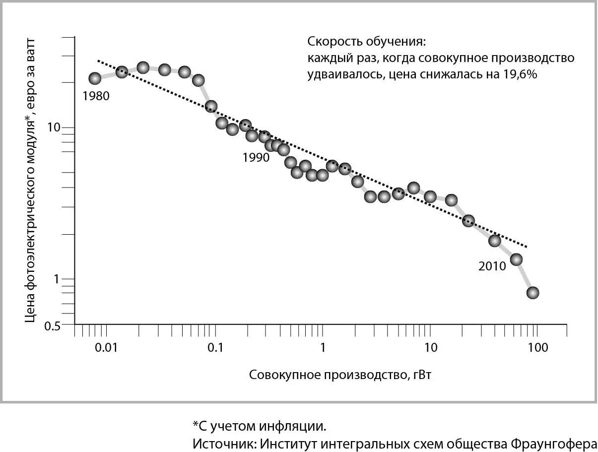 Рис 93 Солнечные дни Кривая ценообразования солнечной энергии В настоящее - фото 14
