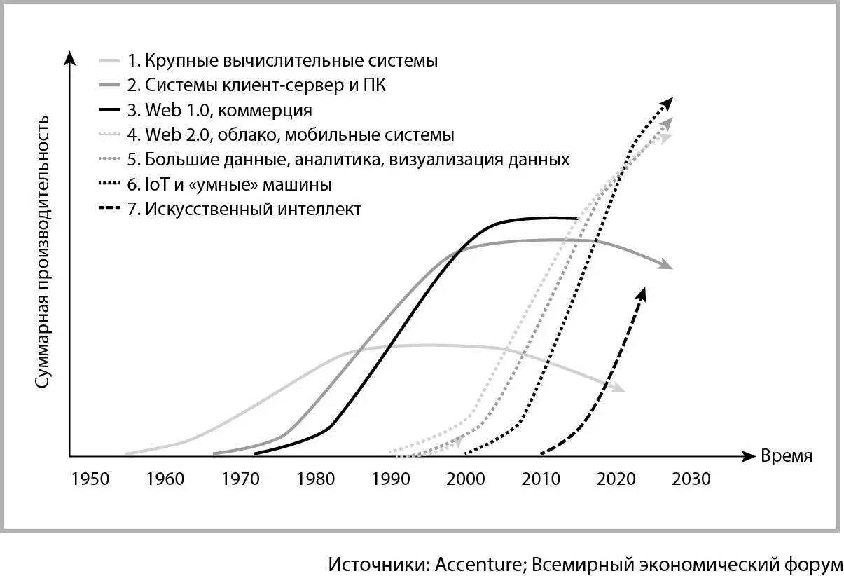 Рис 51 Сила волны Увеличение числа новых технологий Каждая волна - фото 4