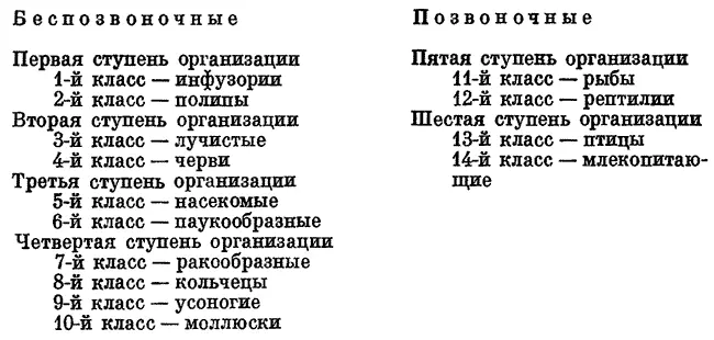 Позднее в Аналитической системе положительных знаний человека 1820 Ламарк - фото 44