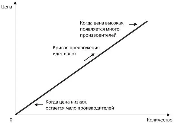 Рис 4 Кривая предложения для большинства товаров Очевидный следующий шаг - фото 2