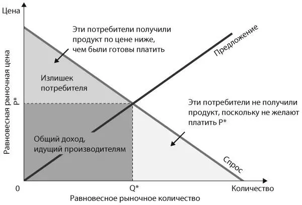 Рис 5 Изображение спроса и предложения имеющееся в каждом учебнике по - фото 3