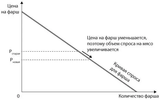 Б кривая спроса на булочки для гамбургеров смещается вправо Рис 6 - фото 4