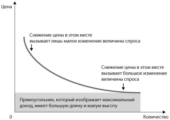 Рис 8 Большинство кривых спроса не прямые линии Иногда они имеют такую - фото 8