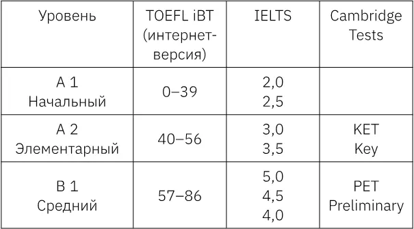 Упрощенная классификация Если вам нужно обозначить свой уровень английского в - фото 20