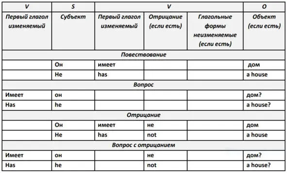 Пока таблица в довольно упрощённом виде В большинстве случаев глагольная - фото 12