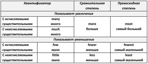 41 Manymuch Manymuch много Большое количество чеголибо Слово many - фото 17