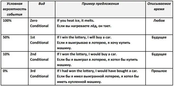 Zero Conditional If you heat ice it melts Zero conditional используется - фото 59