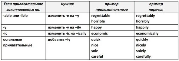 Но не все слова оканчивающиеся на ly являются наречиями и не все наречия - фото 64