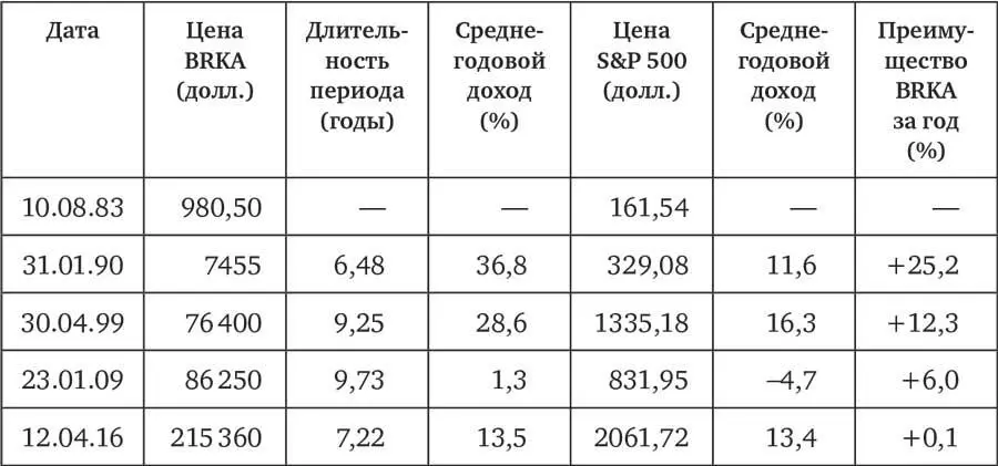 Вскоре после покупки акций Berkshire я начал вкладывать часть своих доходов - фото 2