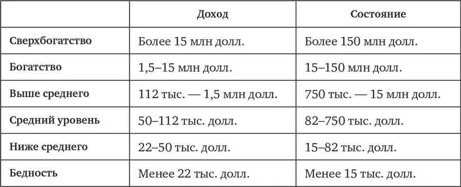 Состояние американских семей оценивалось на конец 2014 года в 83 триллиона - фото 3