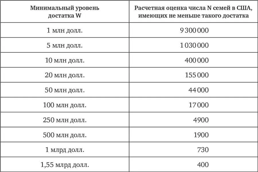 Эта формула хорошо описывает только высокие уровни состоятельности Ниже - фото 4