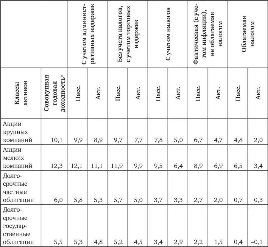 Среднее геометрическое Источник Ibbotson Stocks Bonds Bills and Infl - фото 13