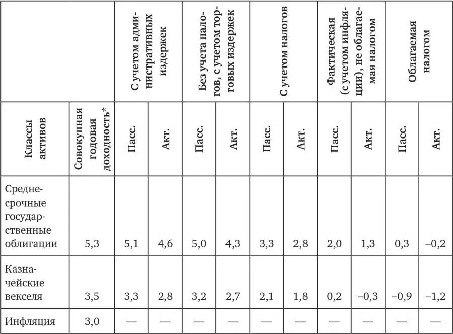 Среднее геометрическое Источник Ibbotson Stocks Bonds Bills and Infl - фото 14