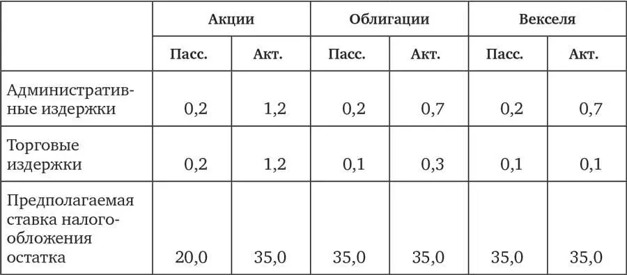 Таблица 13 Годовая доходность 19722013 годы Среднее геометрическое - фото 15