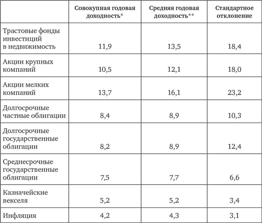 Среднее геометрическое Среднее арифметическое В таблице 13 приведены - фото 16