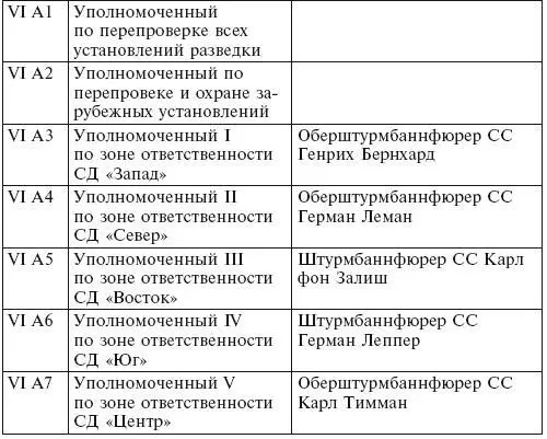 В 1942 г ведомства уполномоченных по зонам ответственности СД были - фото 4