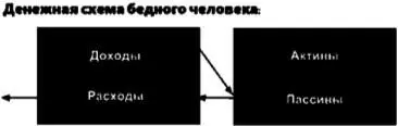 Денежная схема богатого человека На схеме ниже продемонстрировано движение - фото 8
