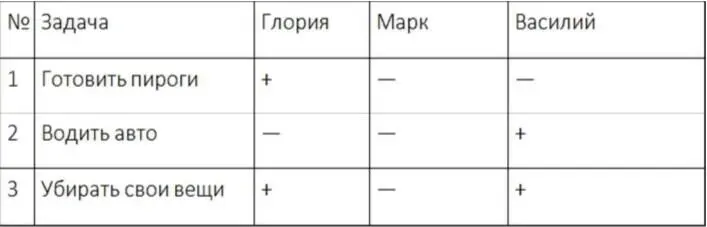 Список моих задач выглядит так Где означает умеет не умеет - фото 21
