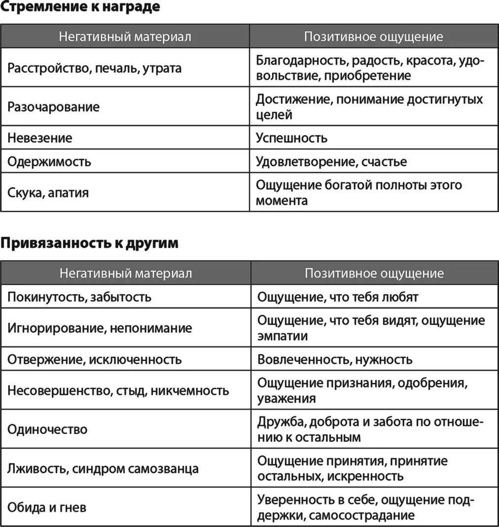Начать с негатива Как правило вы начинаете четвертый шаг с работы с - фото 6