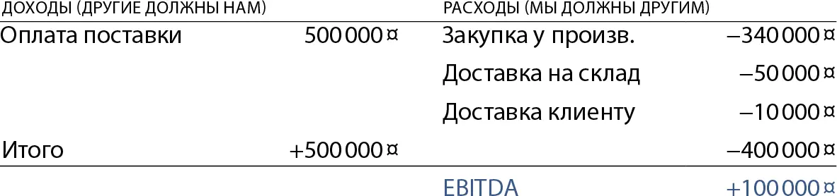 С точки зрения обязательств продавец заработал 100 тысяч рублей Но это не - фото 12