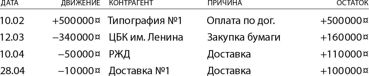 Из отчета продавца бумаги видно что при всех трех вариантах оплаты у него в - фото 13