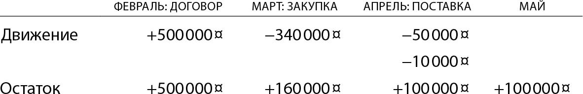 Из отчета продавца бумаги видно что при всех трех вариантах оплаты у него в - фото 14