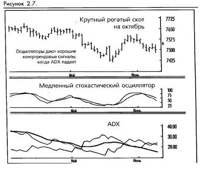 Проблемы ADX Шипы Мы бы оказали медвежью услугу утверждая что ADX решит все - фото 11