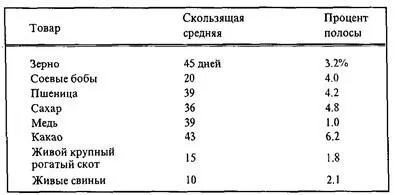 Даже поверхностный взгляд на сегодняшние рынки показывает что эти значения - фото 17