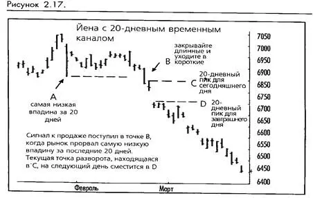 Раздел 2 Торговля на прорывах канала В дополнение к конвертам которые - фото 19