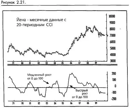 Вопервых чем быстрее рост CCI от 0 до 100 тем сильнее и определенней - фото 23