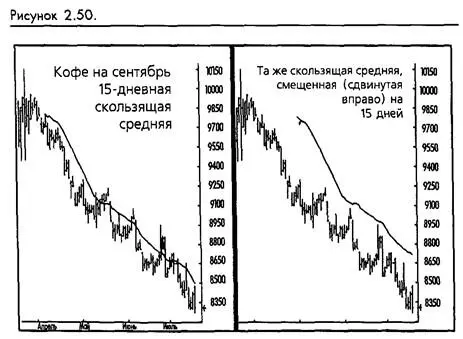 Смешенные скользящие средние DMA Displaced Moving Averages Одной из - фото 41