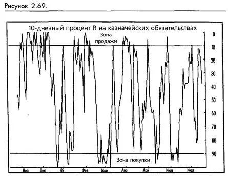 Уильямс рекомендовал использовать 10недельную скользящую среднюю или момент - фото 54