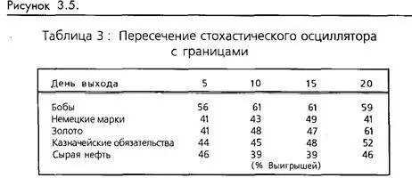 Скачок стохастического осциллятора Скачок стохастического осциллятора был - фото 78