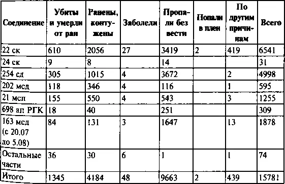 К сведениям о потерях можно относиться поразному Не все боевые донесения - фото 47