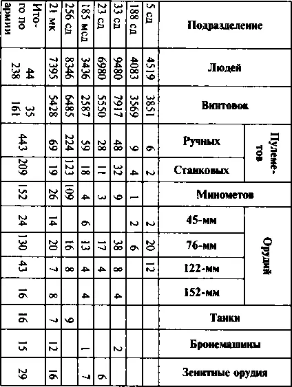 По 27й армии имеются следующие сведения В 11й армии к 20 августа имелось В - фото 59